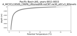 Pacific Basin Potential Temperature vs depth
