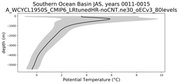Southern Ocean Basin Potential Temperature vs depth