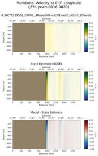 JFM Meridional Velocity at 0.0$\degree$ Longitude JFM