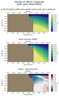 JFM Salinity at 288.0$\degree$ Longitude JFM