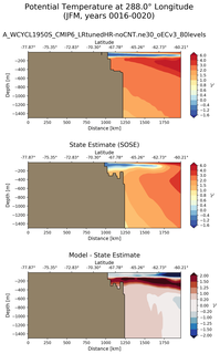 JFM Potential Temperature at 288.0$\degree$ Longitude JFM