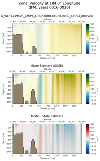 JFM Zonal Velocity at 184.0$\degree$ Longitude JFM