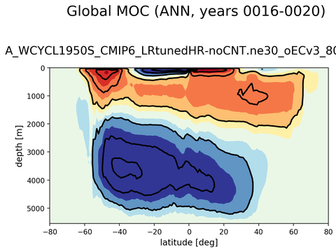 Meridional Overturning Streamfunction