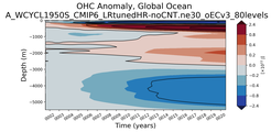 Trend of global OHC Anomaly vs depth