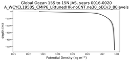 Global Ocean 15S to 15N Potential Density vs depth