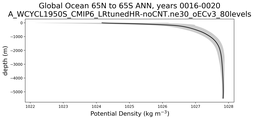 Global Ocean 65N to 65S Potential Density vs depth