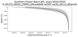 Southern Ocean Basin Potential Density vs depth