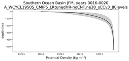 Southern Ocean Basin Potential Density vs depth