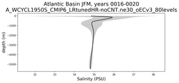 Atlantic Basin Salinity vs depth