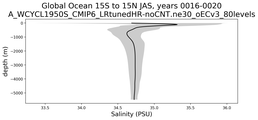 Global Ocean 15S to 15N Salinity vs depth