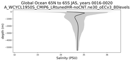 Global Ocean 65N to 65S Salinity vs depth