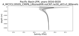 Pacific Basin Salinity vs depth