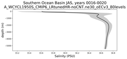 Southern Ocean Basin Salinity vs depth