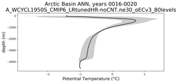 Arctic Basin Potential Temperature vs depth