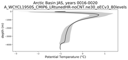 Arctic Basin Potential Temperature vs depth