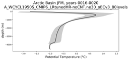 Arctic Basin Potential Temperature vs depth