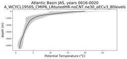 Atlantic Basin Potential Temperature vs depth