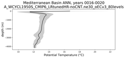 Mediterranean Basin Potential Temperature vs depth