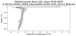 Mediterranean Basin Potential Temperature vs depth