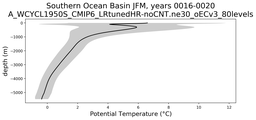 Southern Ocean Basin Potential Temperature vs depth