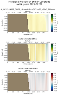 ANN Meridional Velocity at 160.0$\degree$ Longitude ANN