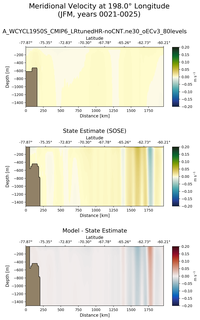 JFM Meridional Velocity at 198.0$\degree$ Longitude JFM