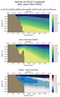 JAS Salinity at 253.0$\degree$ Longitude JAS
