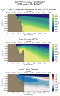 JFM Salinity at 253.0$\degree$ Longitude JFM