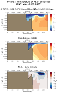 ANN Potential Temperature at 75.0$\degree$ Longitude ANN