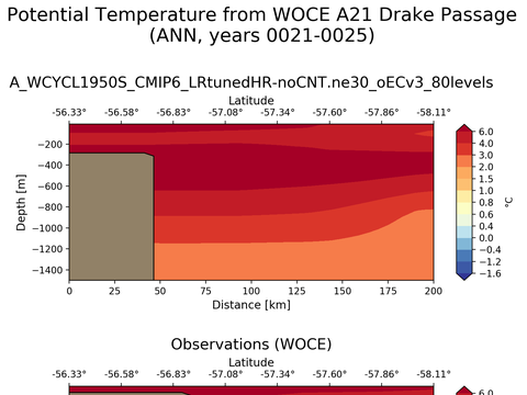 WOCE Transects