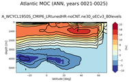 Atlantic Meridional Overturning Streamfunction