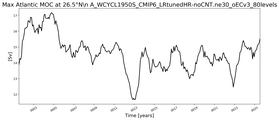 Time Series of maximum Meridional Overturning Circulation at 26.5°N
