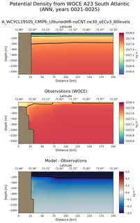 ANN Potential Density from WOCE A23 South Atlantic ANN