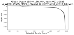 Global Ocean 15S to 15N Potential Density vs depth