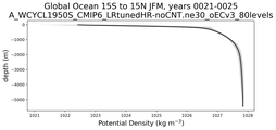 Global Ocean 15S to 15N Potential Density vs depth