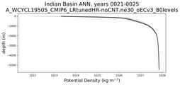 Indian Basin Potential Density vs depth