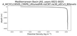 Mediterranean Basin Potential Density vs depth