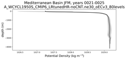Mediterranean Basin Potential Density vs depth