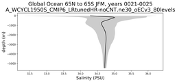 Global Ocean 65N to 65S Salinity vs depth