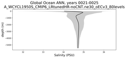Global Ocean Salinity vs depth