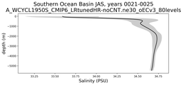 Southern Ocean Basin Salinity vs depth