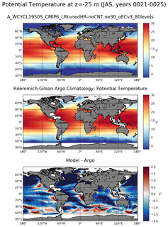 JAS Model potential temperature compared with Argo observations