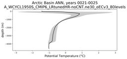 Arctic Basin Potential Temperature vs depth
