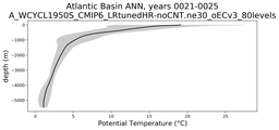 Atlantic Basin Potential Temperature vs depth