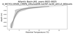 Atlantic Basin Potential Temperature vs depth
