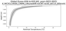 Global Ocean 65N to 65S Potential Temperature vs depth