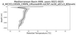 Mediterranean Basin Potential Temperature vs depth