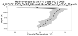 Mediterranean Basin Potential Temperature vs depth