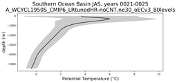 Southern Ocean Basin Potential Temperature vs depth
