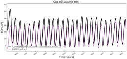 Running mean of SH Sea-ice volume